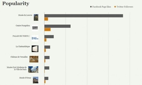 Top 25 des lieux culturels fran&ccedil;ais sur facebook et twitter (Mai 2013) | Tourisme, culture et NTIC | Scoop.it