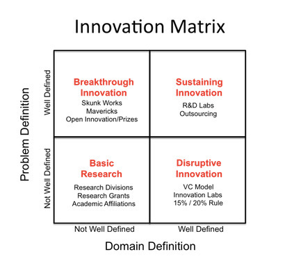 What Nassim Taleb Misses About Technology and Innovation | Change Leadership Watch | Scoop.it