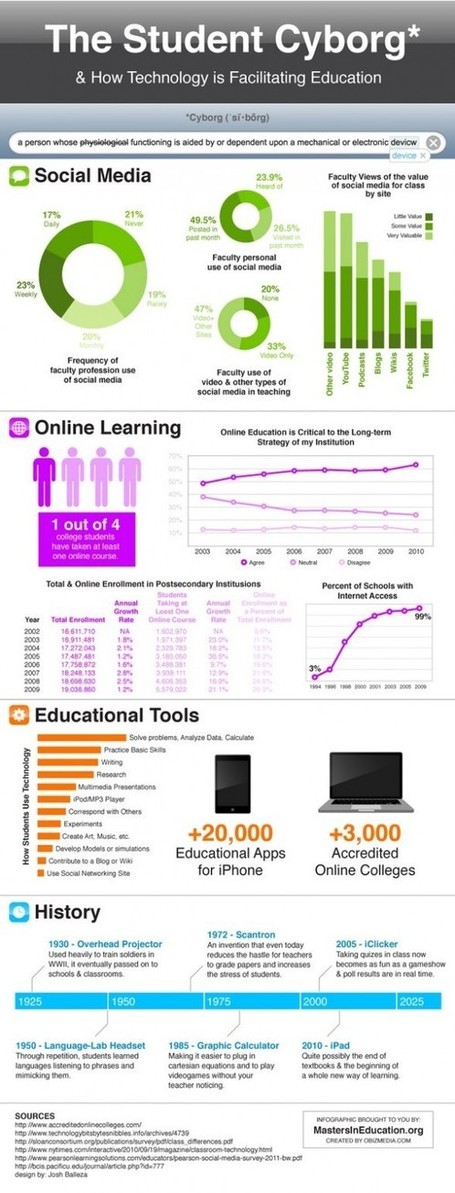 How Technology is Facilitating Education, The Student Cyborg | Visual.ly | Educational Boards (Pinterest & Visual.ly) | The *Official AndreasCY* Daily Magazine | Scoop.it