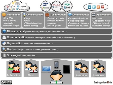 L&rsquo;Entreprise 2.0, cinq ans apr&egrave;s | Entreprise 2.0.fr | La communication digitale, Modedemploi | Scoop.it