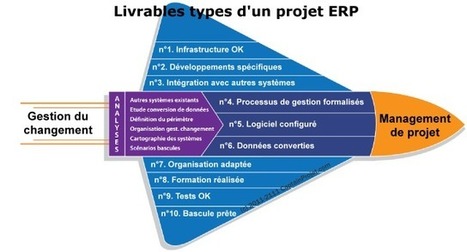 Livrables d’un projet ERP  Manager en mo...