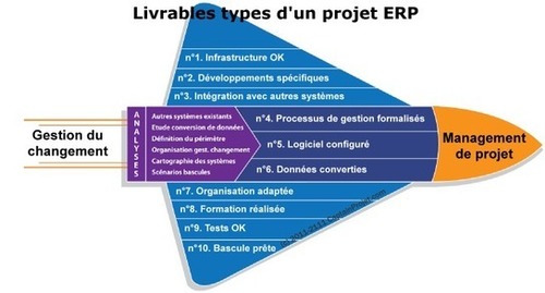 Livrables d’un projet ERP  SI mon projet TIC