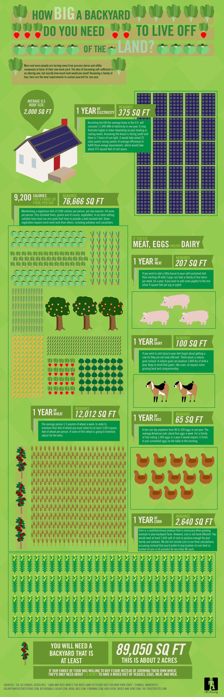 How Big a Backyard Would You Need to Live Off the Land? | Geography Education | Scoop.it