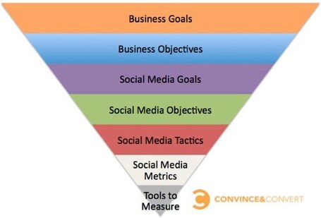 A Hammer Isn't a House - Don't Confuse Tools with Metrics | New Social Media Tools | Scoop.it