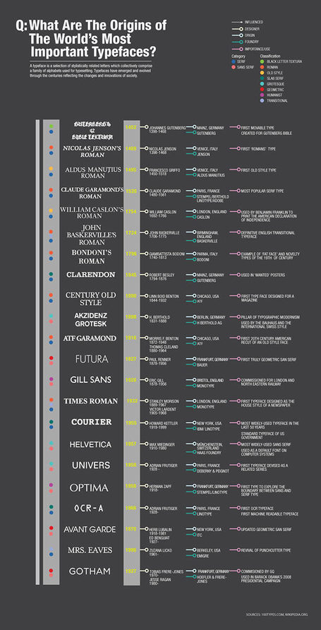 What are the Origins of the World's Most Important Typefaces | Infographics | Scoop.it