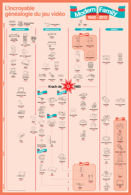 G&eacute;n&eacute;alogie des jeux vid&eacute;os[Infographie] &raquo; OWNI, News, Augmented | FutureMedia | Scoop.it