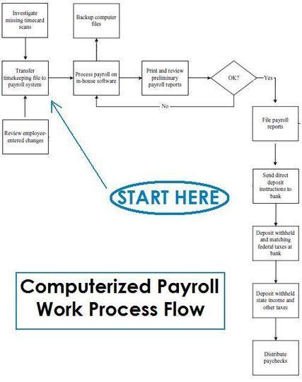 How Does Payroll Process Work (with Flowchart)?...