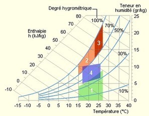 Le confort thermique comment &ccedil;a marche ? | IMMOBILIER 2013 | Scoop.it