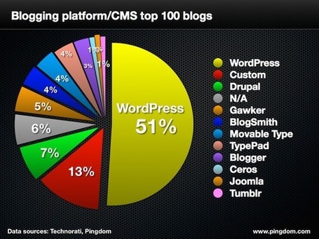 WordPress increases its domination of the top 100 blogs | Content Curation for dummies | Scoop.it