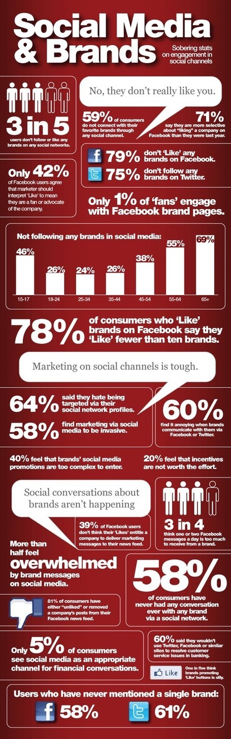 Sobering Stats: Brands Struggle For Engagement In Social Media | visualizing social media | Scoop.it