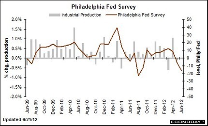  Philadelphia Fed Survey June 21, 2012