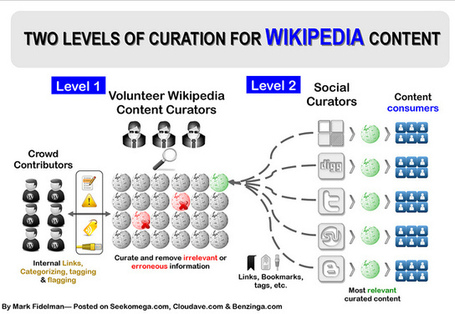 Wikipedia Content Curation Infographic | Flickr - Photo Sharing! | Content Curation for the Simple | Scoop.it