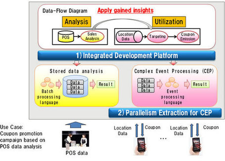 Fujitsu Develops Industry's First Integrated Development Platform for Big Data : Fujitsu Global | EEDSP | Scoop.it