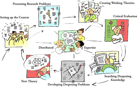 Centre for Research on Networked Learning and Knowledge Building: Scientific background | Lifelong Learning | Scoop.it