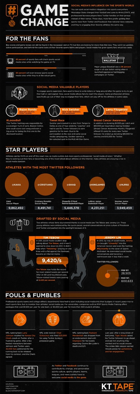 Why Twitter Is A Game Changer For Pro Sports | Social 5150 | Scoop.it