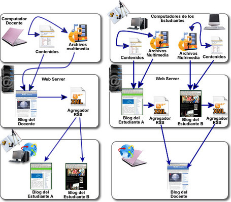 Eduteka - Uso educativo de los Blogs | Not Only Language | Scoop.it