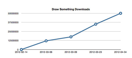 Draw Something surpasses 50 million downloads, may have as many as 24 million daily active users | Digital Lifestyle Technologies | Scoop.it