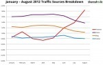 Report: Pinterest Beats Yahoo Organic Traffic, Making It 4th Largest Traffic Driver Worldwide | TechCrunch | Pinterest Stats, Strategies + Tips | Scoop.it