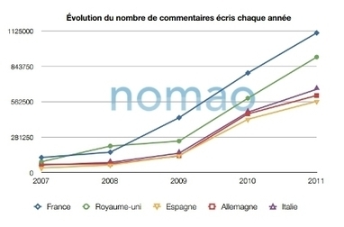 L&rsquo;explosion des avis utilisateurs port&eacute;e par l&rsquo;usage des applications SoLoMo (Etude Nomao) | Marketing &eacute;ditorial et avatars | Scoop.it