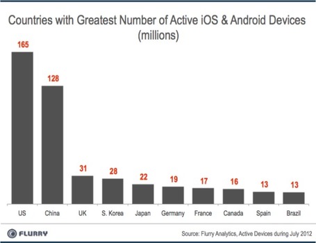 smartphone adoption growing 10x faster than PC business in the 1980's | cross pond high tech | Scoop.it