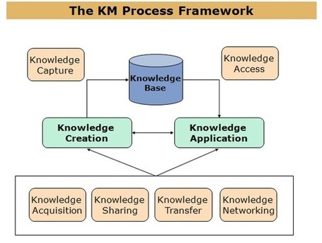 Knowledge Management "Stuff" | The Information Specialist's Scoop | Scoop.it