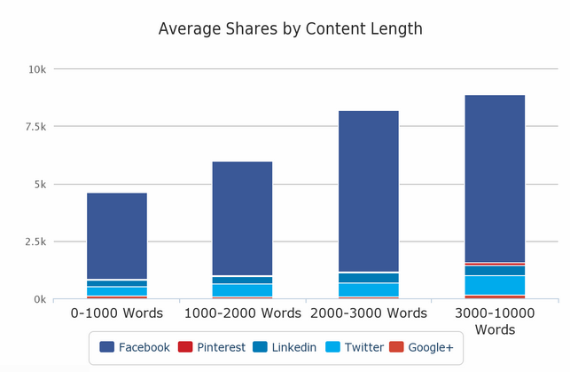 average shares by content length