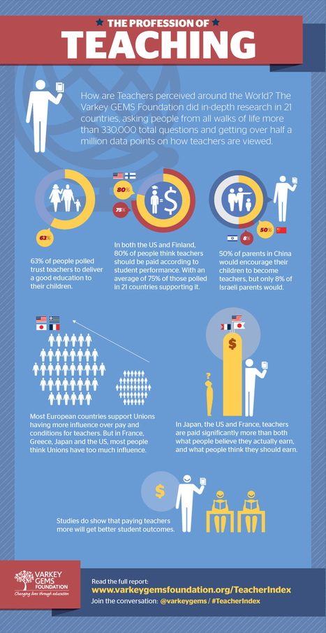The Profession of Teaching Worldwide Infographic | Thoughts about Teaching | Scoop.it