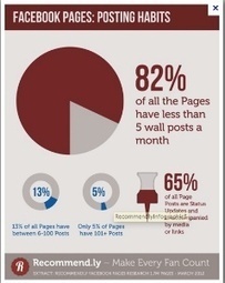 82 % des pages Facebook publient moins de 5 posts par mois | Web marketing hotelier | Scoop.it