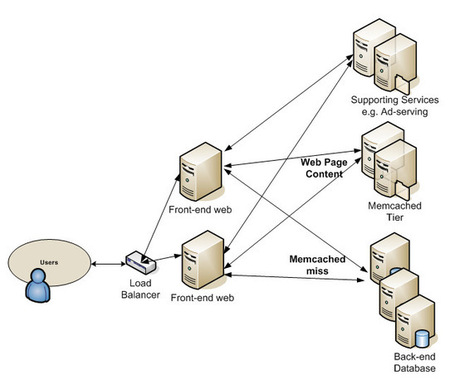 Enhancing the Scalability of Memcached | EEDSP | Scoop.it