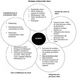 #Pour comprendre le Social CRM, comprenons d&rsquo;abord le&nbsp;CRM. | Tutoriels | Scoop.it
