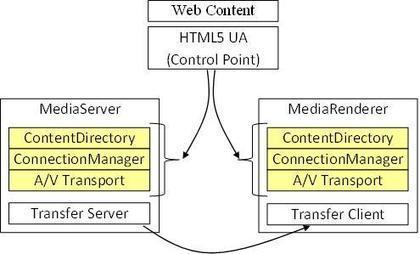 Integration of UPnP with HTML5 | Curation Revolution | Scoop.it
