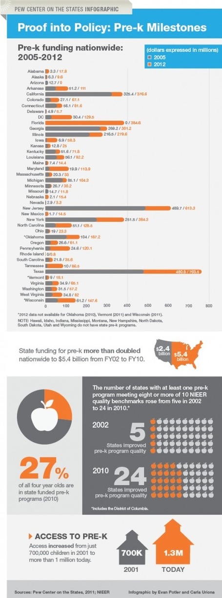 Pre-K: 2001-2011 USA Fundings | Educational Boards (Pinterest & Visual.ly) | Scoop.it