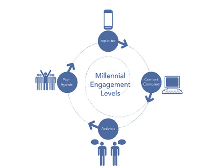 Creating a Virtuous Cycle of Engagement For&nbsp;Millennials - Online Fundraising, Advocacy, and Social Media | Arts Administration | Scoop.it