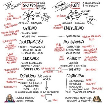 Conversando de Conectivismo: Grupos versus redes CCK12 | Aprendizagem Informal (Informal Learning) e Tecnologia | Scoop.it