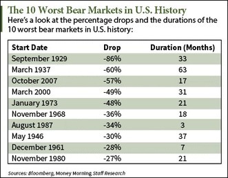 Bear Market History: The 10 Biggest S&P 500 Pullbacks - Money Morning | stock market | Scoop.it