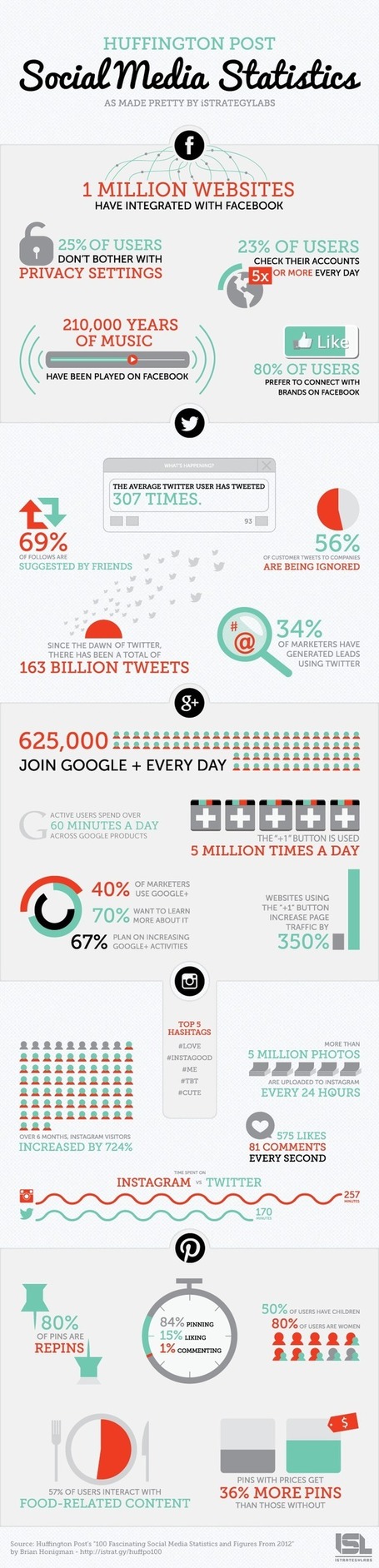 Infographic - Social Media Statistics for 2013 | CTE Marketing | Scoop.it