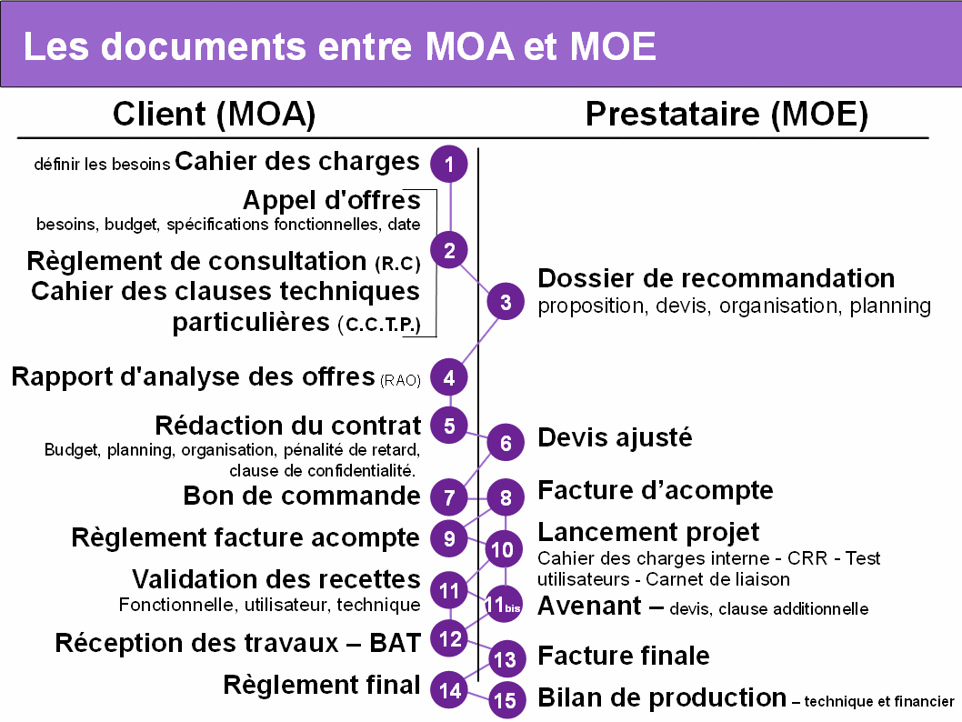 Sch&eacute;ma et pr&eacute;sentation des documents lors d'une relation MOA/MOE | formation 2.0 | Scoop.it