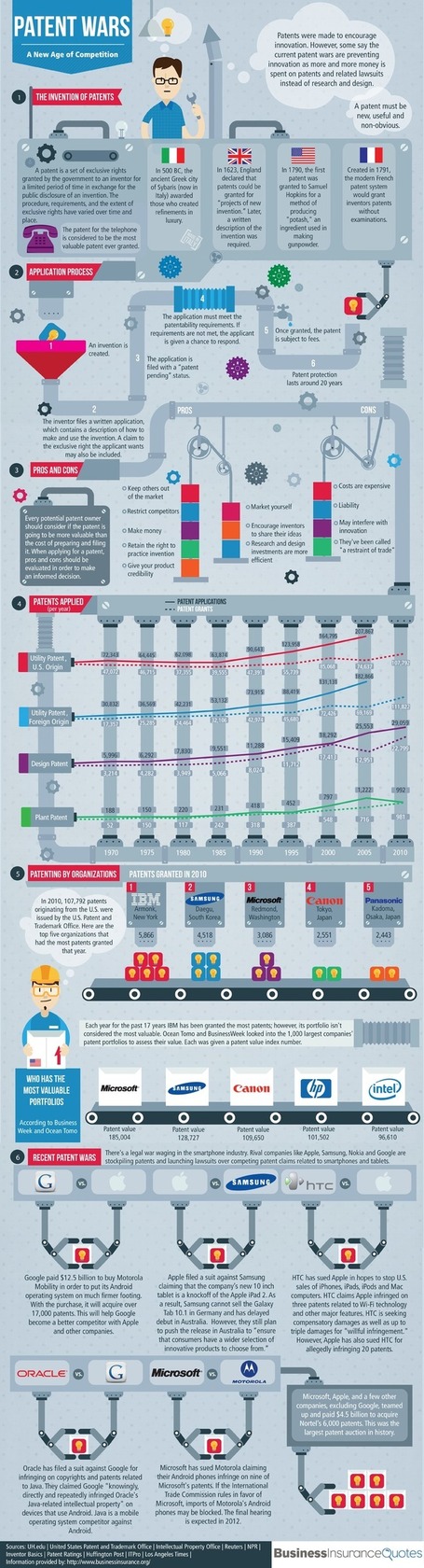 Patent Wars: A New Age of Competition [Infographic] | Social Knowledge | Scoop.it