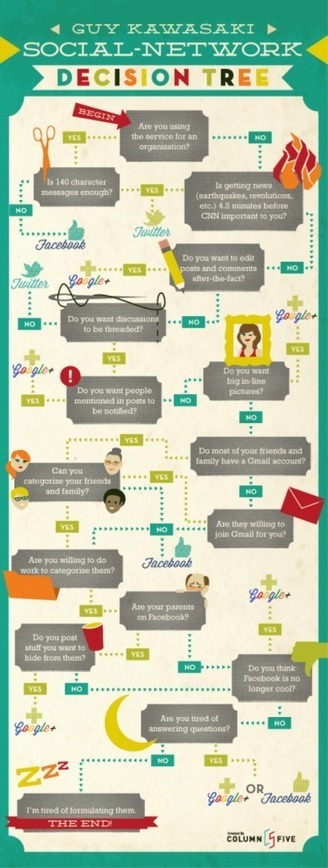 El &aacute;rbol de decisiones en las redes sociales seg&uacute;n Guy Kawasaki | Infografias - Las mejores infografias de Internet - Internet Infographics | Aprendizagem Informal (Informal Learning) e Tecnologia | Scoop.it