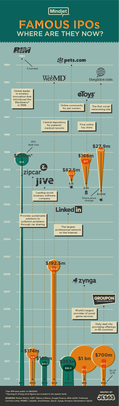Social Media Tips: Famous IPOs: Where are they now? [infographic] | How to Use Social Media | Scoop.it