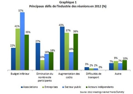 Principales tendances dans l&rsquo;industrie des r&eacute;unions d&rsquo;affaires | Chambres d'h&ocirc;tes et H&ocirc;tels ind&eacute;pendants | Scoop.it