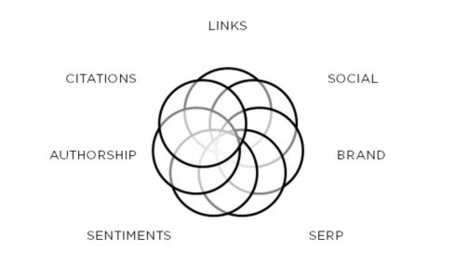 Off-Page SEO in 2013 | SEO and Social Media Marketing | Scoop.it