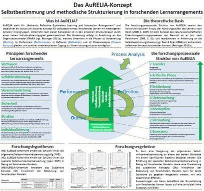 AuRELIA-Concept by Prof. Dr. Johannes Reitinger | ICT Resources for Teachers | Scoop.it