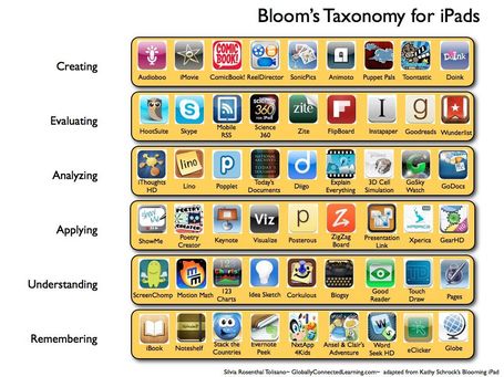 Bloom's iPad&nbsp;Taxonomy - HOME - Edgalaxy:  Where Education and Technology Meet. | Edtech PK-12 | Scoop.it