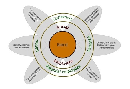 5 Ways to Kick Start Your Social Business | SM | Scoop.it