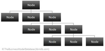 The Business Model Database (tbmdb.com) - A blog about business models: The Business Model Tree &ndash; adding a dimension to existing business model frameworks | Customer Development & Lean Startup | Scoop.it