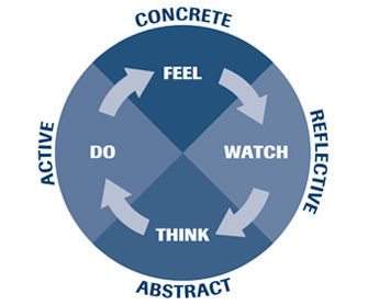 Learning Styles: Diverse & Evolving | 21C Learning Innovation | Scoop.it