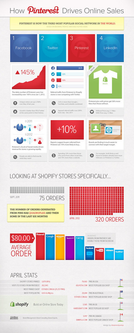 How Pinterest Drive More Online Sales Than Other Network [Infographic] | Free Download Buzz | Latest Social Media News | Scoop.it