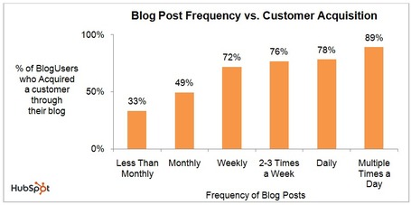 Secret Ingredients to Blog Subscriber Growth: Persistence & Promotion | Public Relations & Social Media Insight | Scoop.it