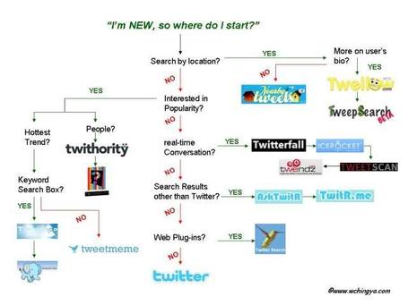 8 Easy Twitter Monitoring Ideas | Social Media Examiner | SOCIAL MEDIA, what we think about! | Scoop.it